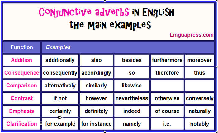main conjunctive adverbs